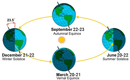 equinox